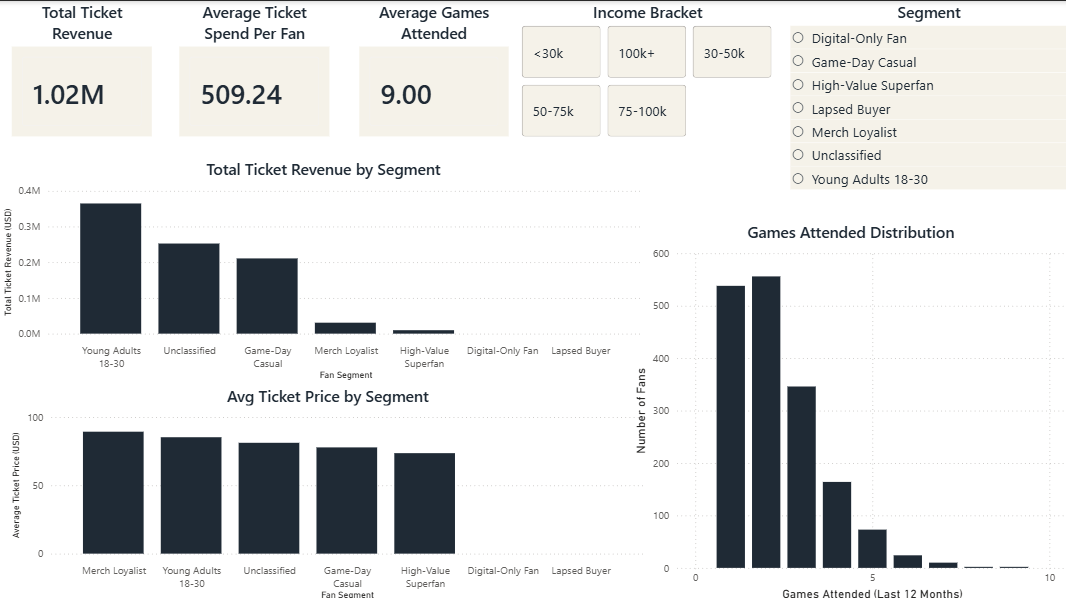 Ticketing and Revenue Analysis Dashboard